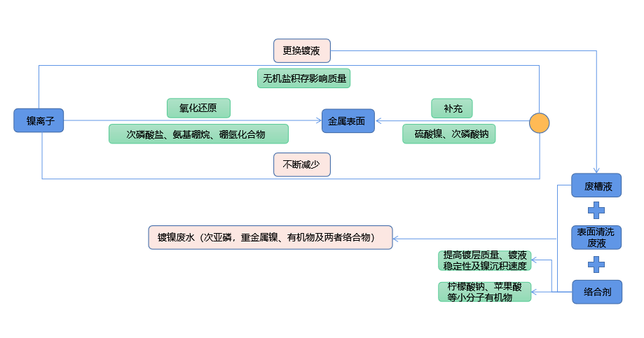 化学镀镍废液如何实现低成本无害化处理？麻豆操逼的网站技术优势显著
